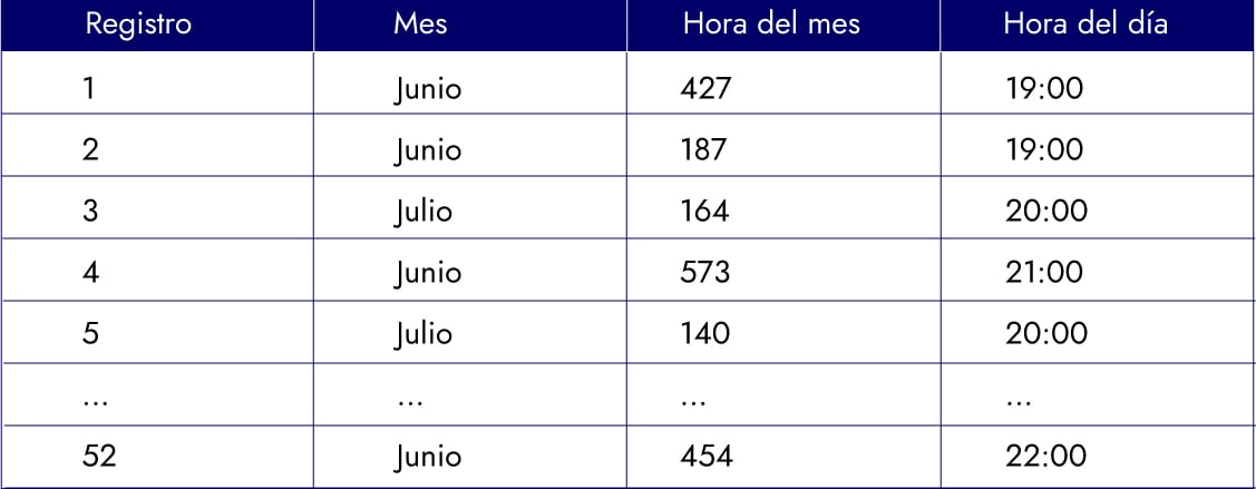 Tabla: Demanda máxima por hora