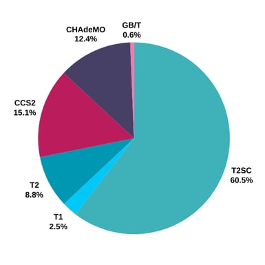 tipos-cargador-de-auto-eléctrico-chile-2024